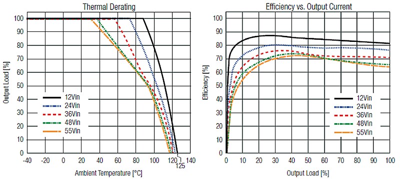 Performance Graph - RECOM Power RPH-3.0 Non-Isolated Step-Down Power Module