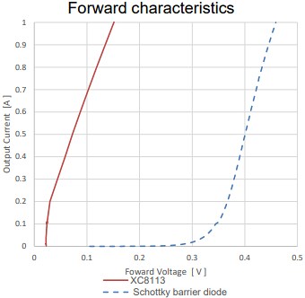 Performance Graph - Torex Semiconductor XC8112 & XC8113 2ch Load Switch ICs