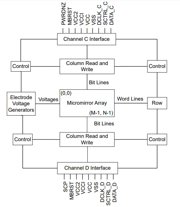 Block Diagram - Texas Instruments DLP651LE Digital Micromirror Device (DMD)