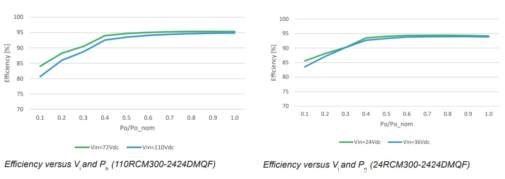 Performance Graph - Bel Power Solutions RCM200 Dual Output DC-DC Converters