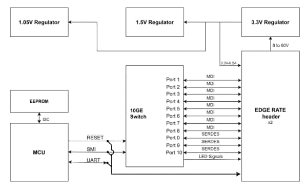 Block Diagram - Amphenol Aerospace UbiSwitch Ethernet Switch Module