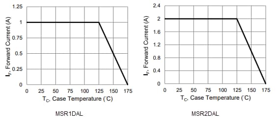 Performance Graph - PANJIT MSRxDAL Hyper Fast Recovery Rectifiers