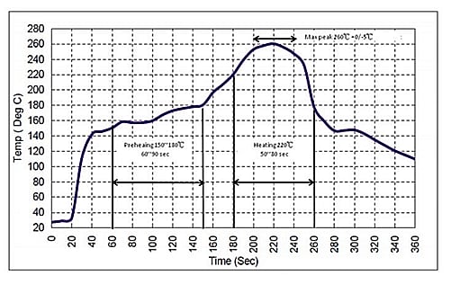 Performance Graph - RFMi Surface Acoustic Wave (SAW) Resonators