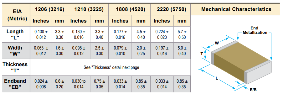 Chart - Johanson Dielectrics AM Automotive Mid-Voltage Capacitors