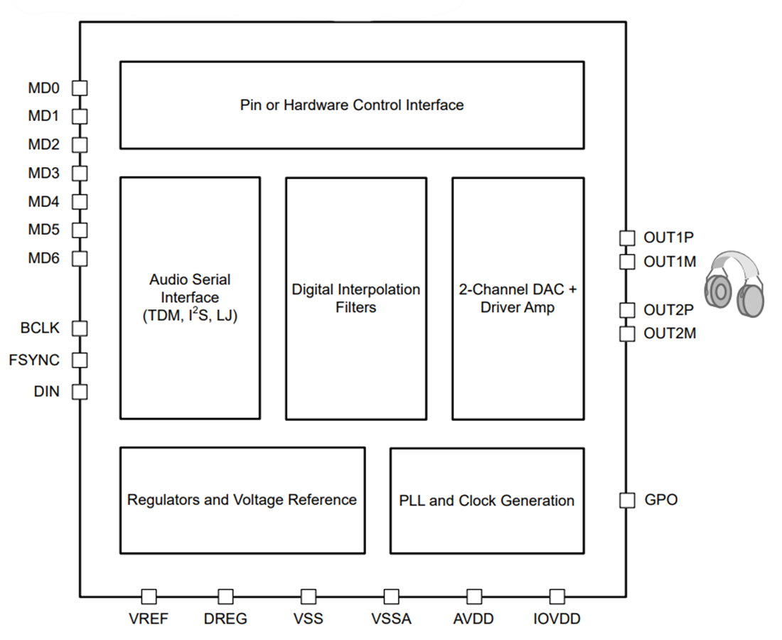 Block Diagram - Texas Instruments TAD5142 Stereo Audio DAC