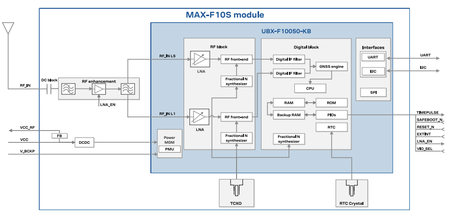 Block Diagram - u-blox MAX-F10S Standard Precision GNSS Module