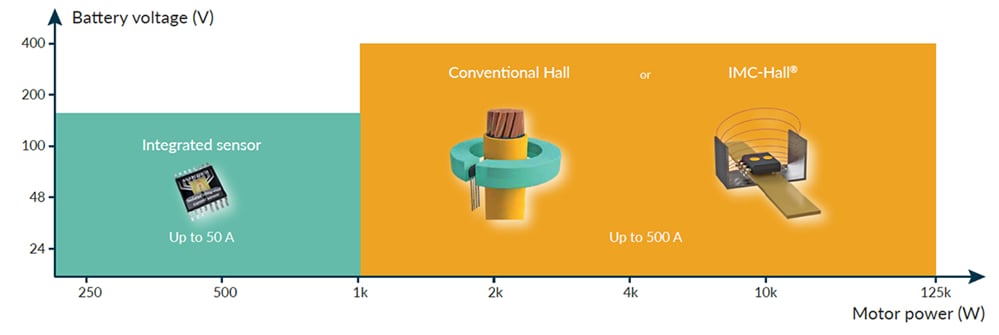 Infographic - Melexis 2-,3-, & 4-Wheeler Light Electric Vehicles