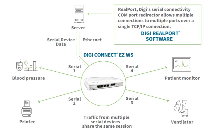 Infographic - Digi Connect EZ 4 WS Medical Serial Server