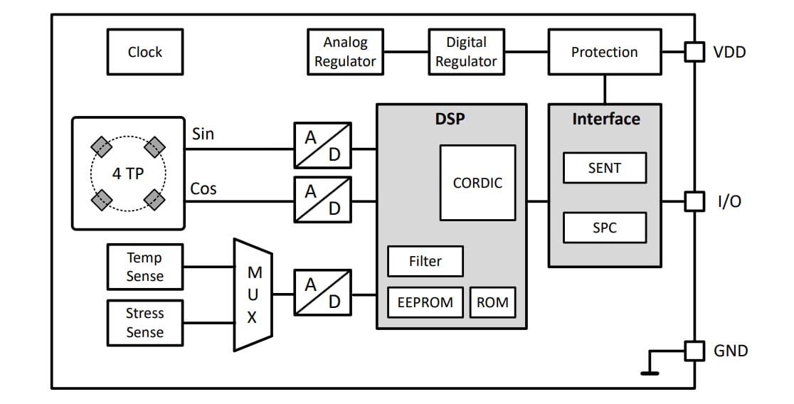 Block Diagram - Infineon Technologies TLE49SRx Angle Sensors