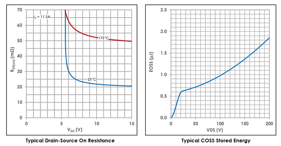 Performance Graph - iDEAL Semiconductor iS20M028S1C SuperQ™ 200V N-Ch Power MOSFETs