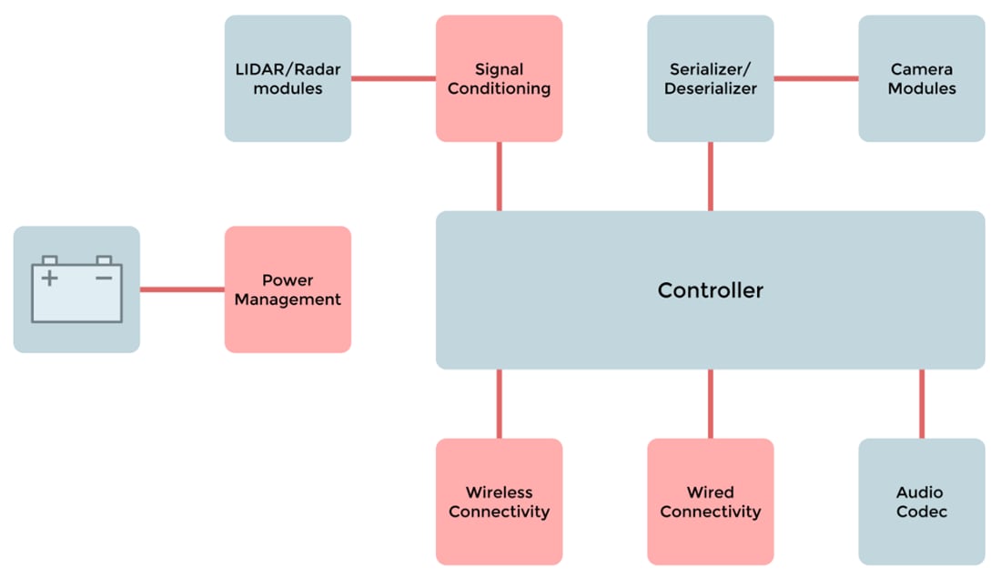 Block Diagram - Micro Commercial Components (MCC) ADAS Sensor Module Solutions