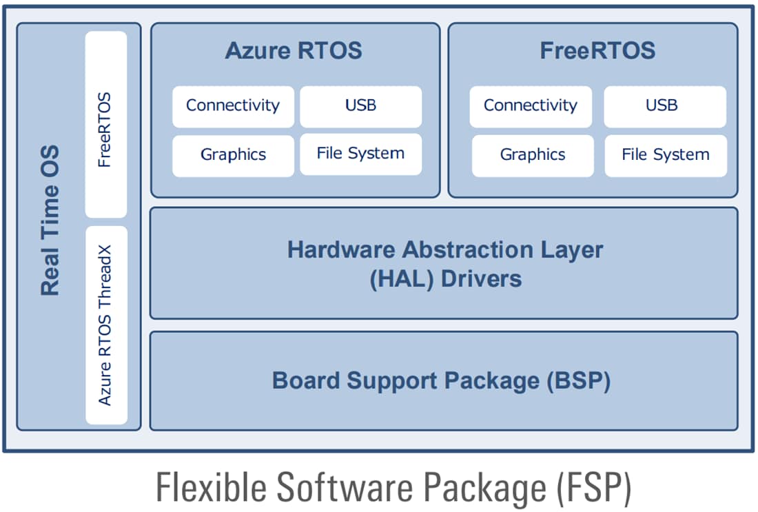 Chart - Renesas Electronics RZ/A3M 1GHz Microprocessors (MPUs)