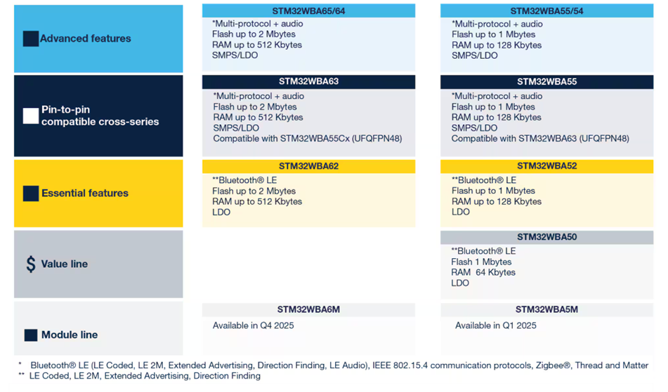Chart - STMicroelectronics STM32WBA6 Wireless Microcontrollers