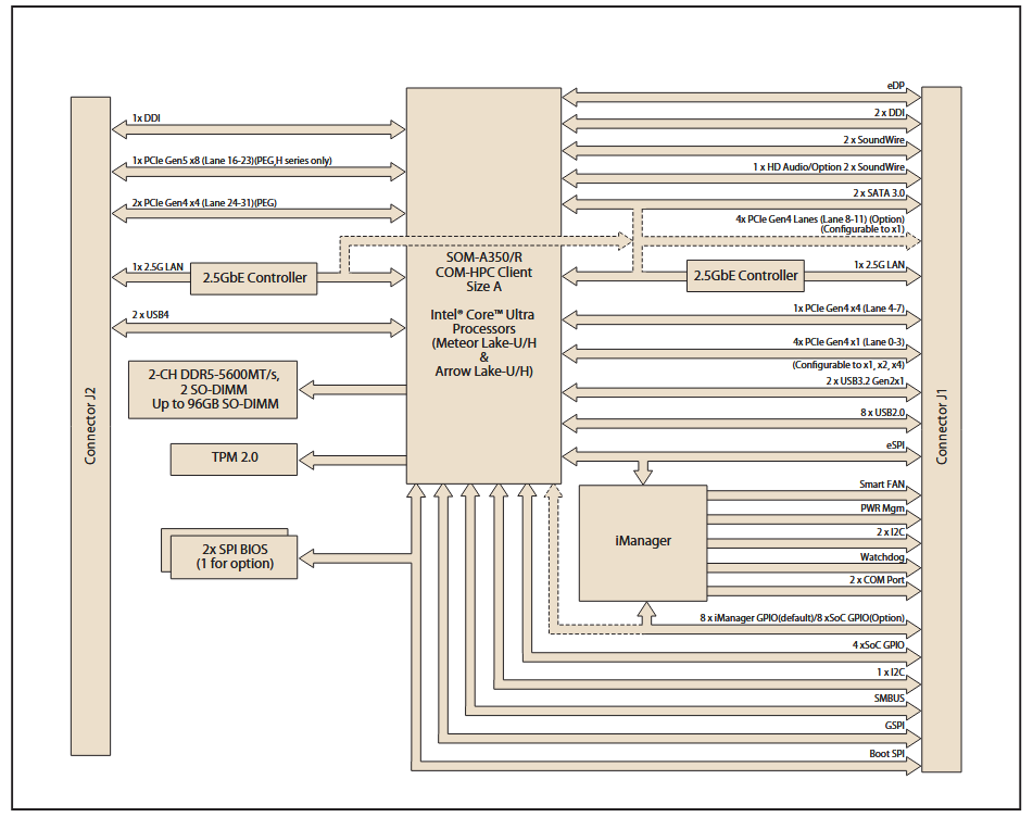 Block Diagram - Advantech SOM-A350 COM-HPC® Size A Modules