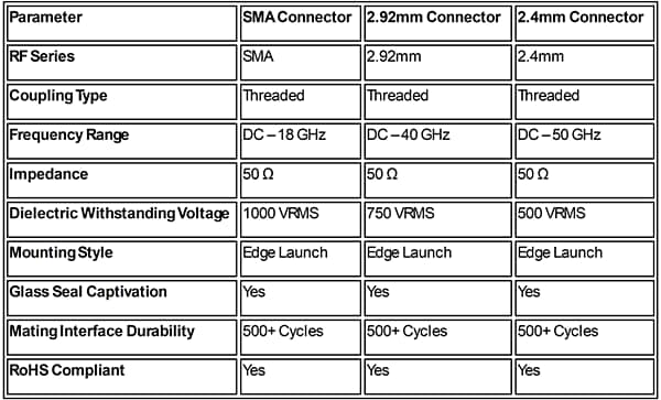 Chart - Amphenol / SV Microwave TraceGuard Edge Launch PCB Connectors