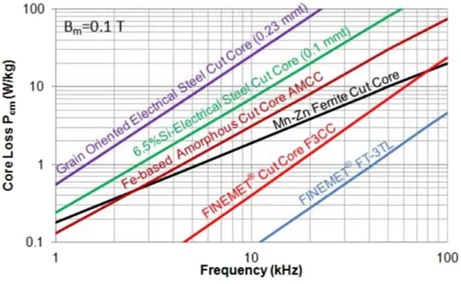 Performance Graph - Proterial FINEMET® FT-3TL Non -Cut Cores