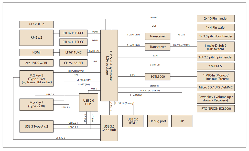 Block Diagram - Advantech AOM-2721 Development Kit
