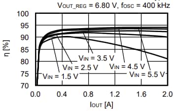 Performance Graph - ABLIC S-19999 Step-Up Switching Regulator Controller ICs