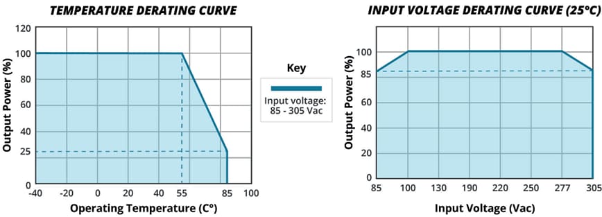 Performance Graph - CUI Inc PBO-3E AC-DC Power Supplies