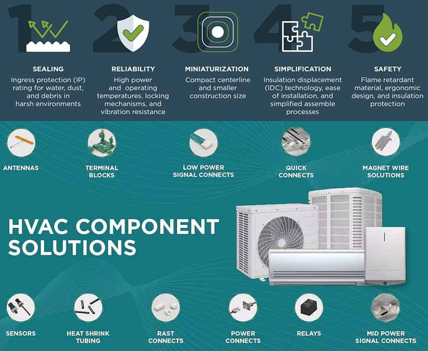 Infographic - TE Connectivity Climate Solutions/HVAC