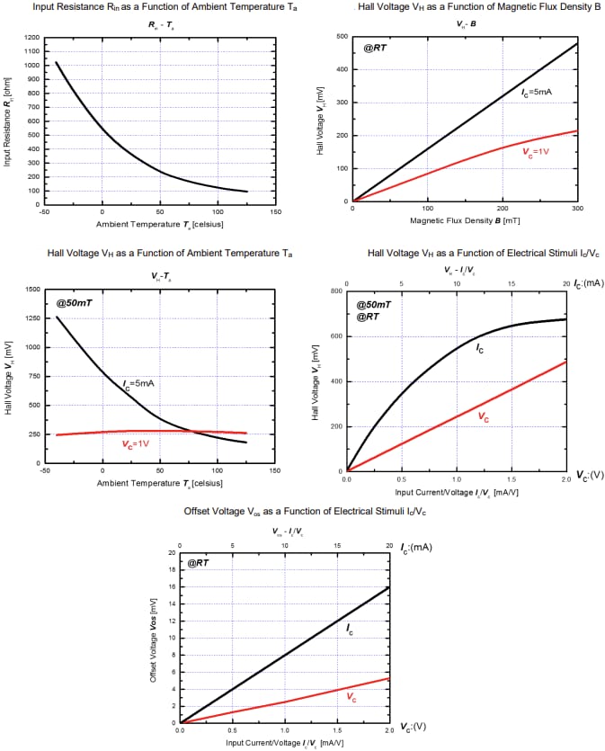 Performance Graph - Diodes Incorporated AHE108 InSb Hall Elements