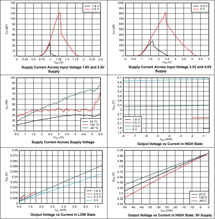 Performance Graph - Texas Instruments SN74AC10-Q1 Automotive 3-Input NAND Gates