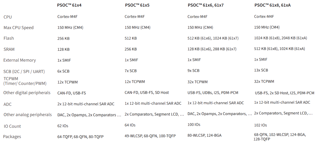 Chart - Infineon Technologies PSOC™ 61 Entry-Level Microcontrollers