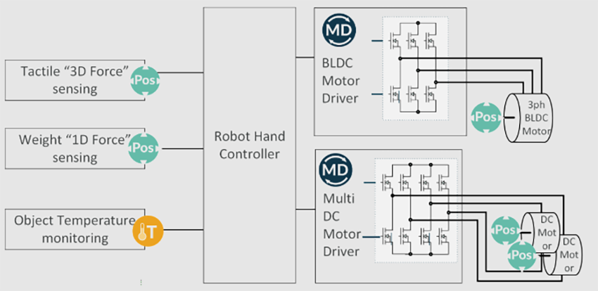 Block Diagram - Melexis IC Solutions for Robotics