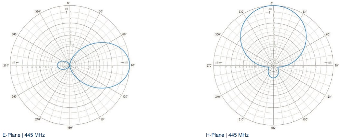 Chart - Amphenol Procom S.xY Yagi Antennas