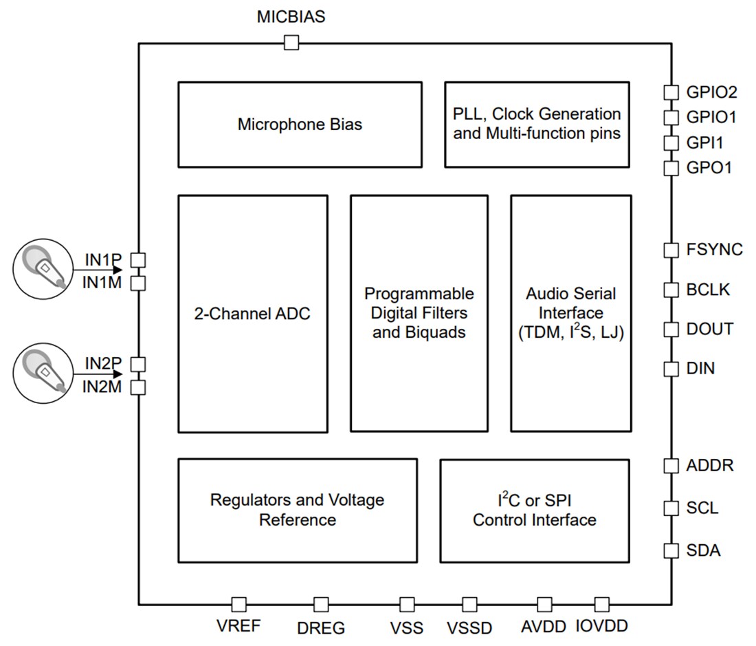 Block Diagram - Texas Instruments TAA5212 Stereo Audio Analog-to-Digital Converter