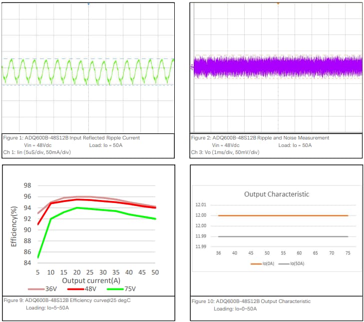 Performance Graph - Advanced Energy / Artesyn ADQ600B Quarter-Brick Isolated DC-DC Converters