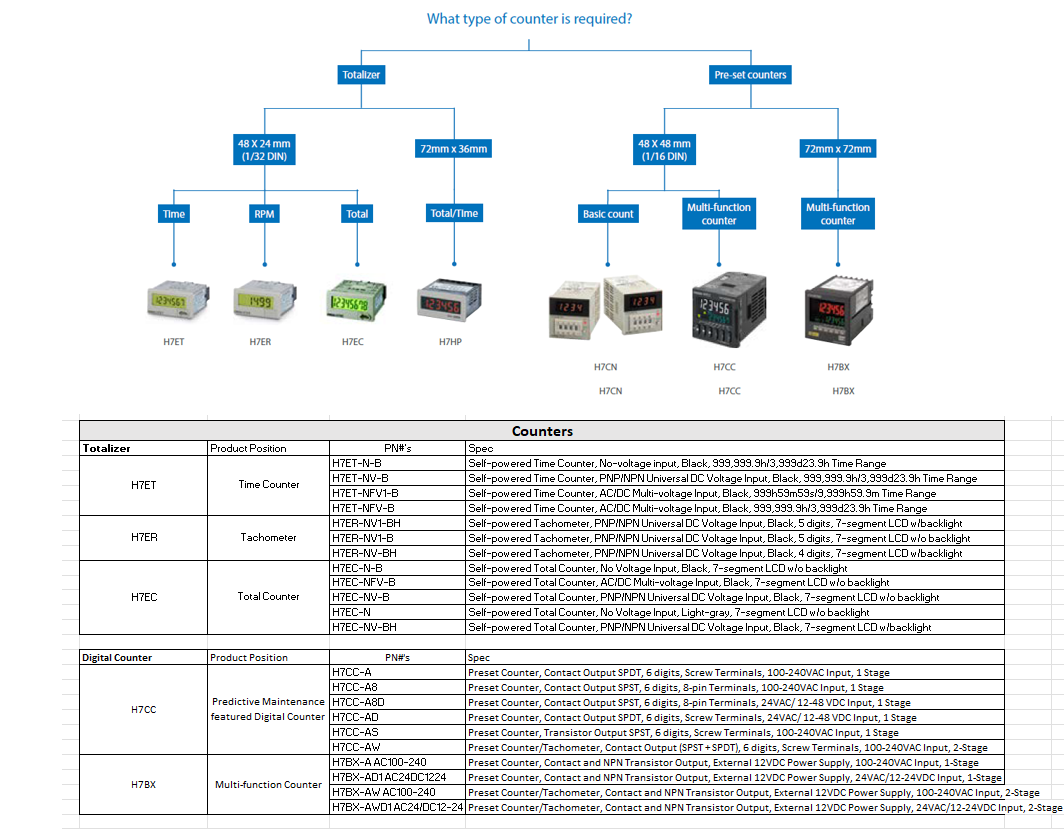 Chart - Omron Industrial Automation Digital Timers & Counters