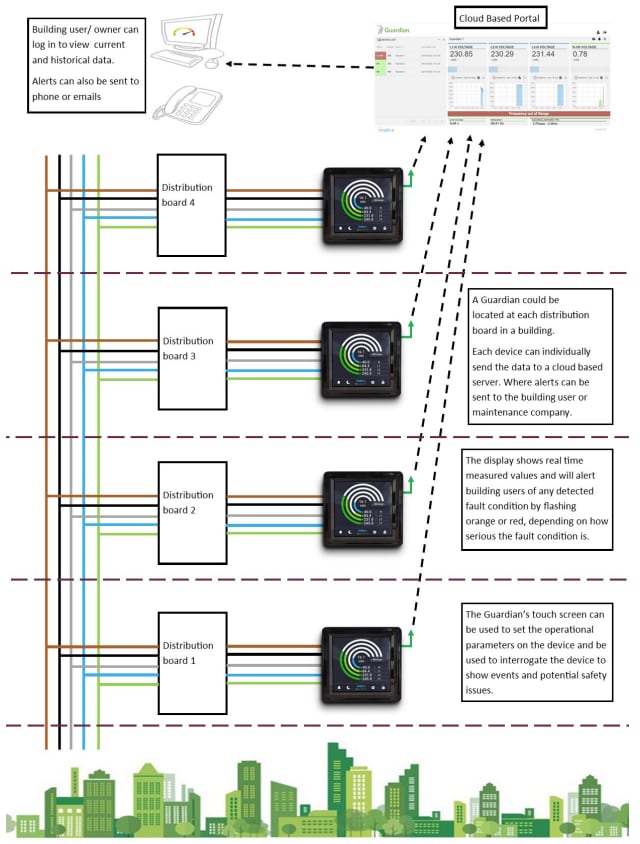 Infographic - Trumeter Guardian Monitoring System