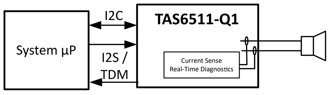 Block Diagram - Texas Instruments TAS6511-Q1 Digital-Input Class-D Audio Amplifier