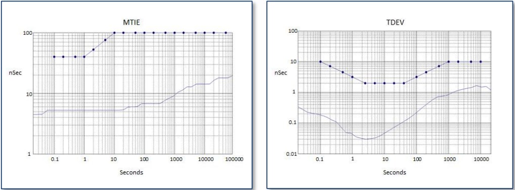 Performance Graph - CTS Electronic Components Model 139 Stratum 3E Low Noise OCXOs