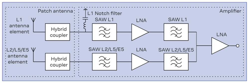 Block Diagram - u-blox ANN-MB3 L1/L2/L5 Triple-Band GNSS Antennas