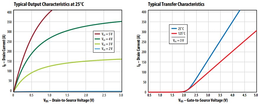 Performance Graph - EPC EPC2302 Enhancement-Mode GaN Power Transistor
