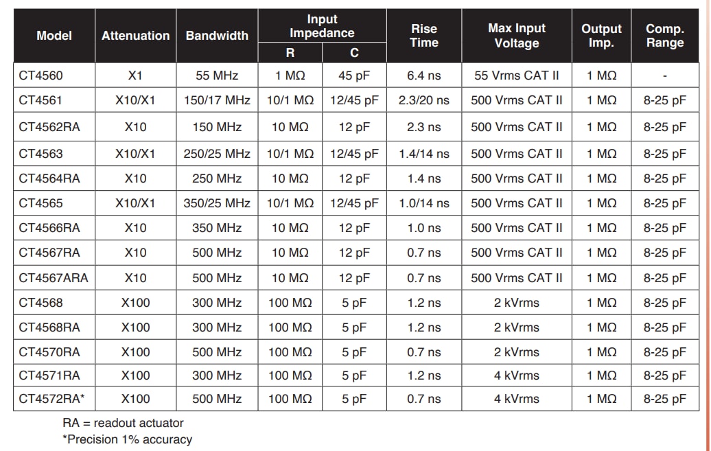 Cal Test Electronics CT4560 Oscilloscope Probes