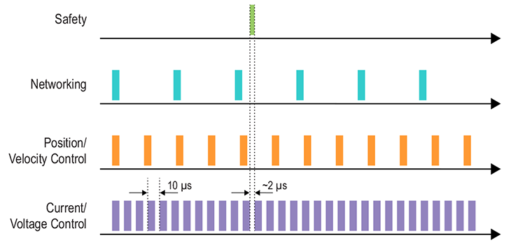 scheduling conflicts in motor drive applications between Safety, networking, position/velocity control and Current/Voltage control