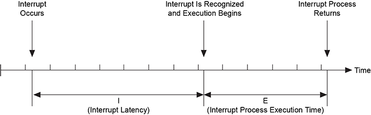 Interrupt Latency and Process Execution time for a system interrupt