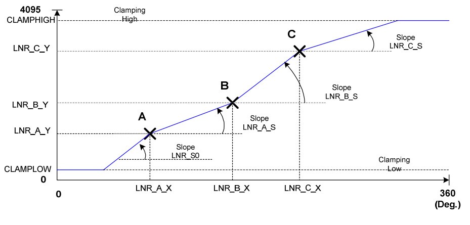 The processing capabilities in the MLX90367 allow it to significantly improve performance by correcting some avoidable errors in the linearity of the basic Hall-effect transducer. (Image: Melexis N.V)